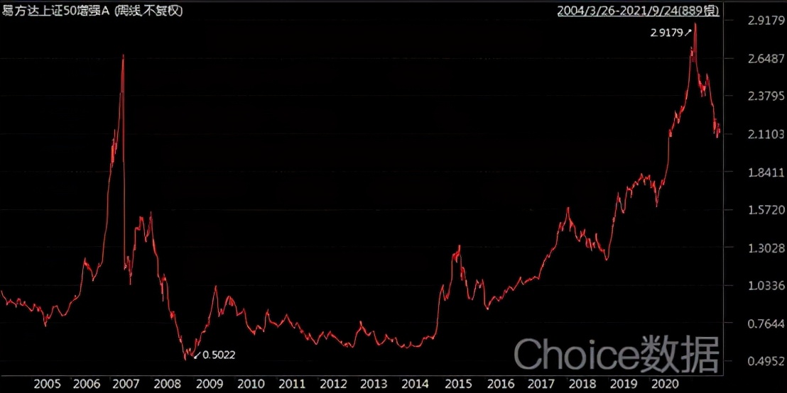 低估买入高估卖出什么意思,上证50指数买入技巧