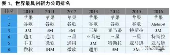 被戏称为“除了上帝,什么都造”的3M到底有多神奇?