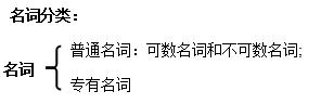 英语中考名词考点易错题,中考英语语法名词讲解合集