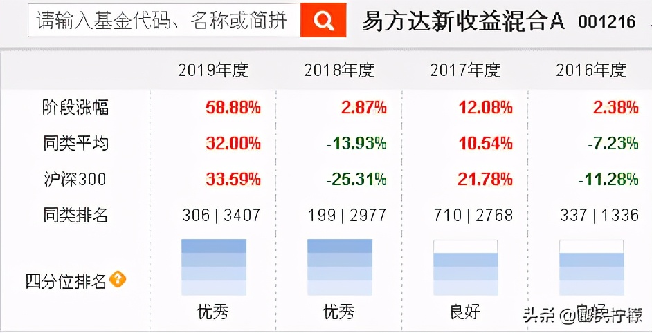 江山代有才人出,这5只年年业绩不错的基金能否为明日之星?