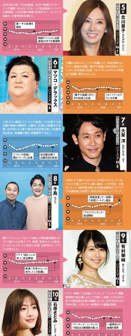 在日本最有影响力的明星,2021日本明星人气