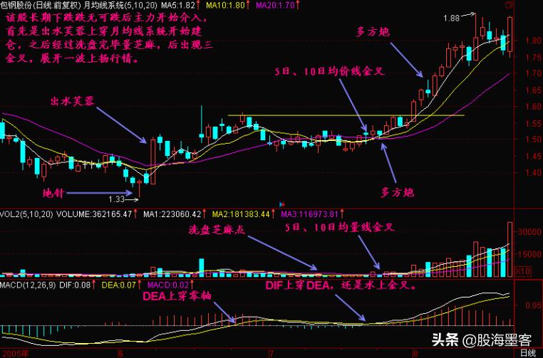 macd实用选股法,macd八种买入形态