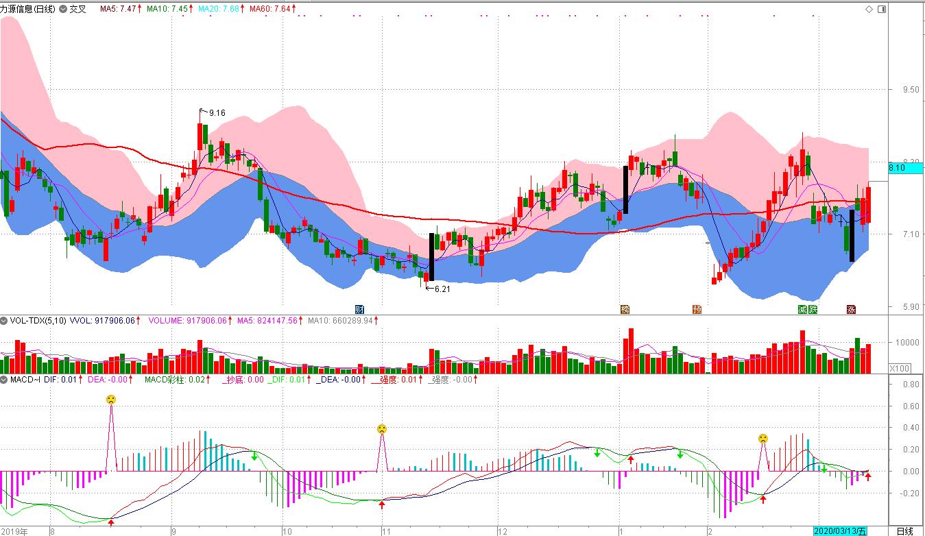 通达信boll波段指标,通达信boll设置