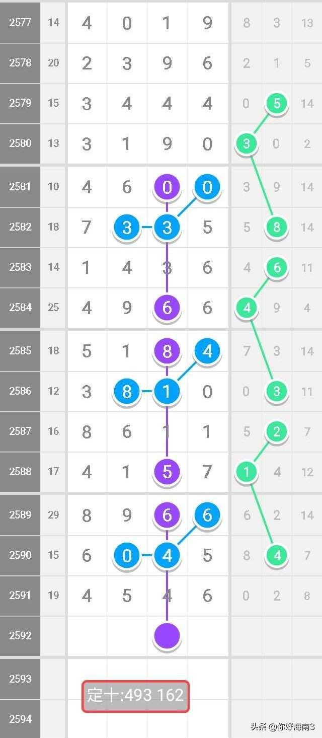 七星彩9组头尾2338期规律,七星彩9组头尾2542期规律