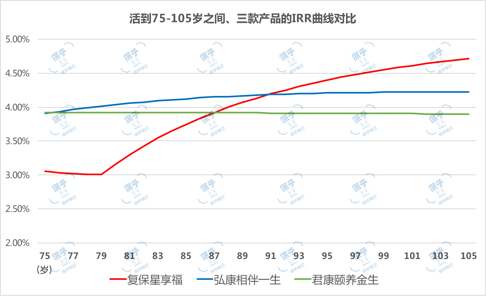 高收益型养老年金,全世界最好的养老年金