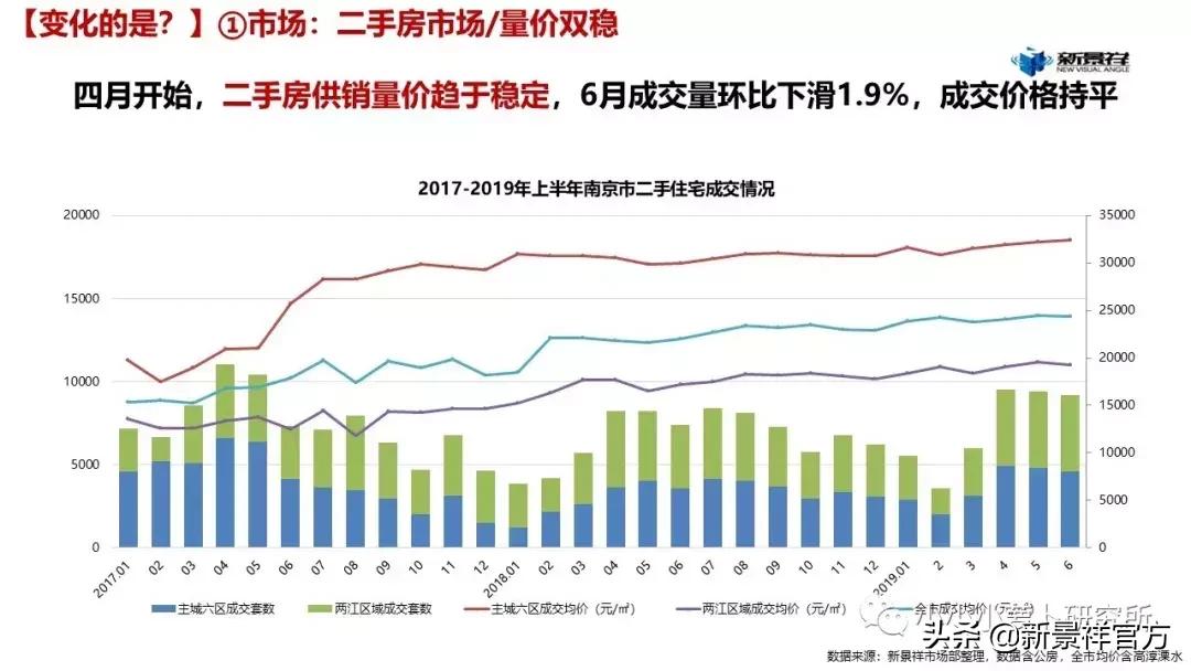 2020上半年度南京楼市半年报解读,南京新景祥
