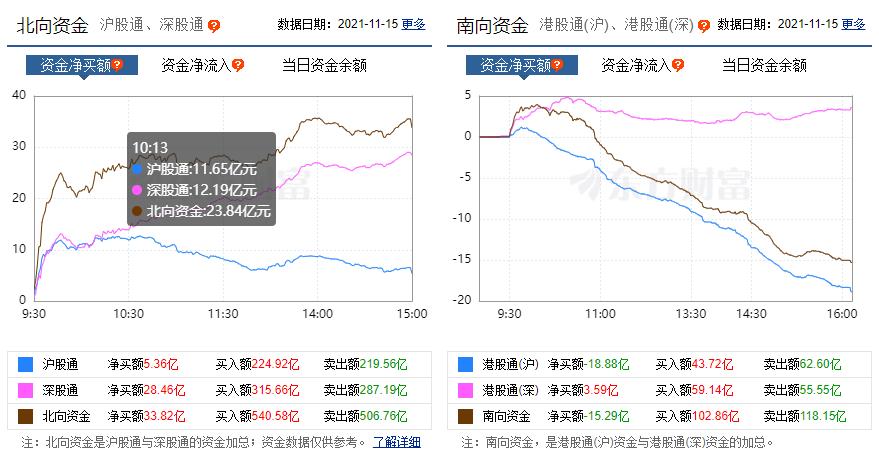南向资金净卖额15.29亿！恒指涨0.25%，医药股、*草烟**股上涨内房股、物业股下跌，机构解读