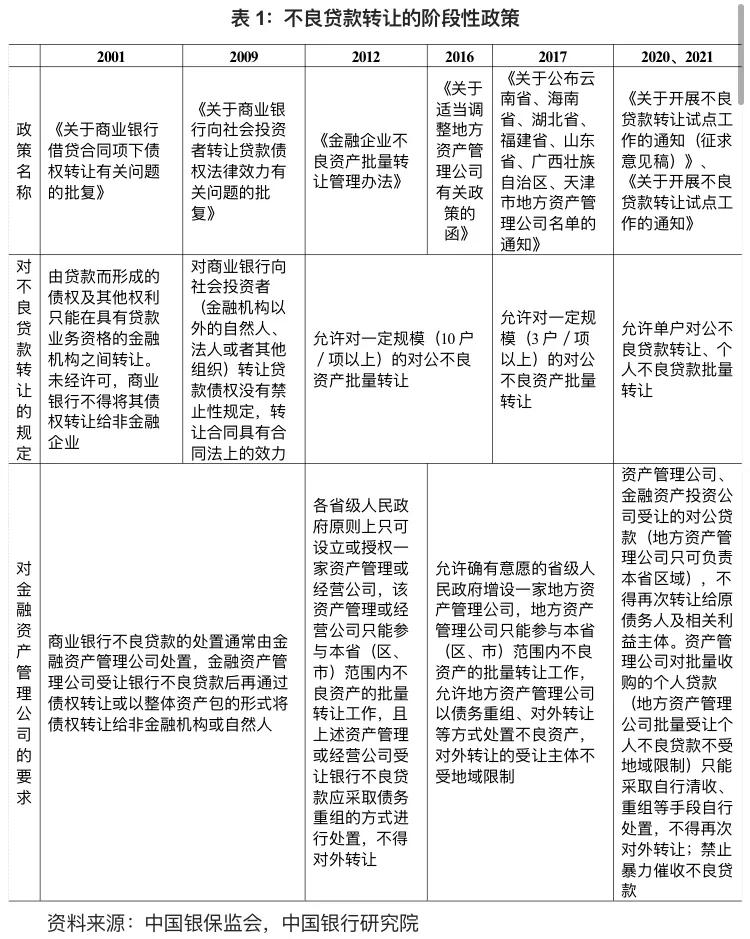 不良贷款转让影响银行利润吗,开展不良贷款转让试点工作的通知