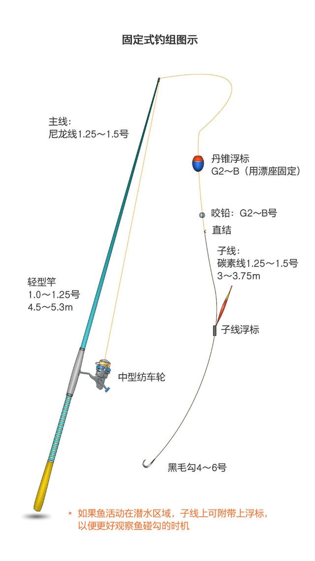辽宁矶钓用什么钓组,矶钓黄鱼用什么钓组