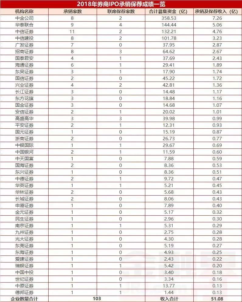 IPO比惨年:9省零蛋江苏豪夺22席,中介排名出炉丨Mr.Data