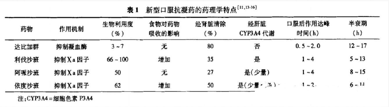 非瓣膜性房颤抗凝治疗不能用哪种,非瓣膜性房颤抗凝评分