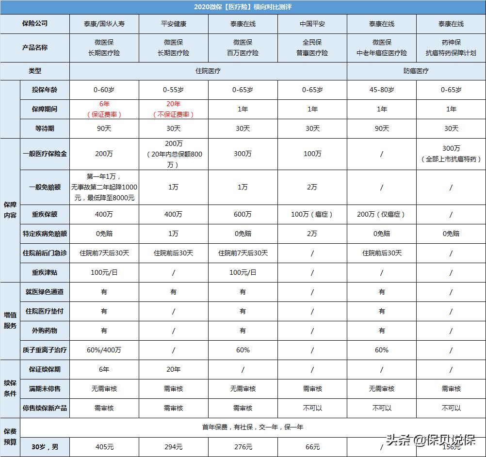 盘点微信上的所有保险产品，告诉你究竟哪几款值得买