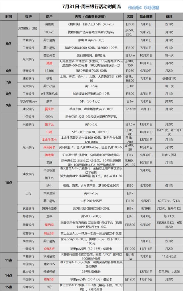 7月31日信用卡刷卡薅羊毛攻略　工商银行x苏宁空调满2000-100元