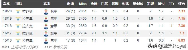 从900万到8000万欧，米林是如何在球场上鹤立鸡群般的存在？