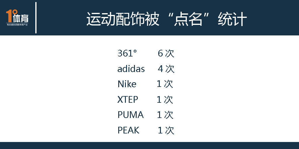 卖的好不一定就质量好，运动品牌谁被“点名”次数多？