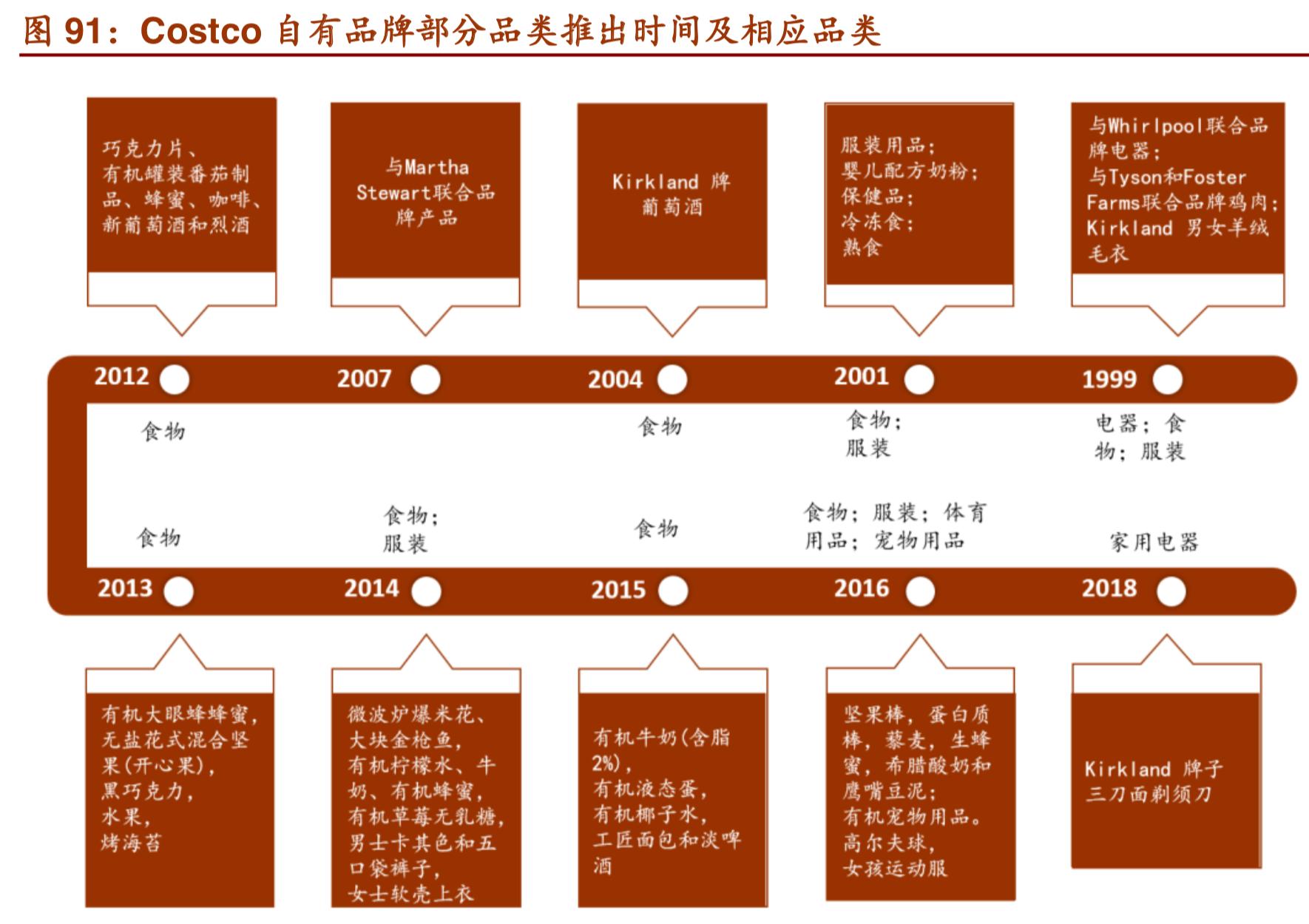 costco商业模式深度解析,costco商业模式可以运用到网上吗