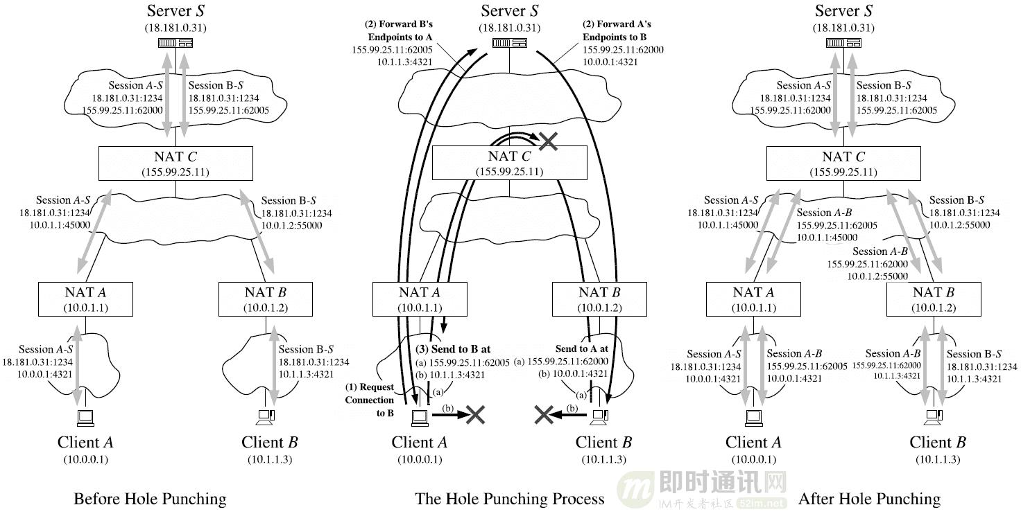 p2p网络穿透技术,p2p穿墙常用技术