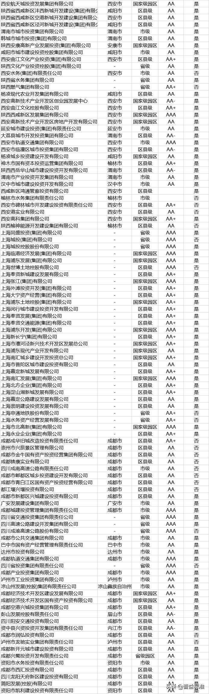 发债名单,城投发债主体名单