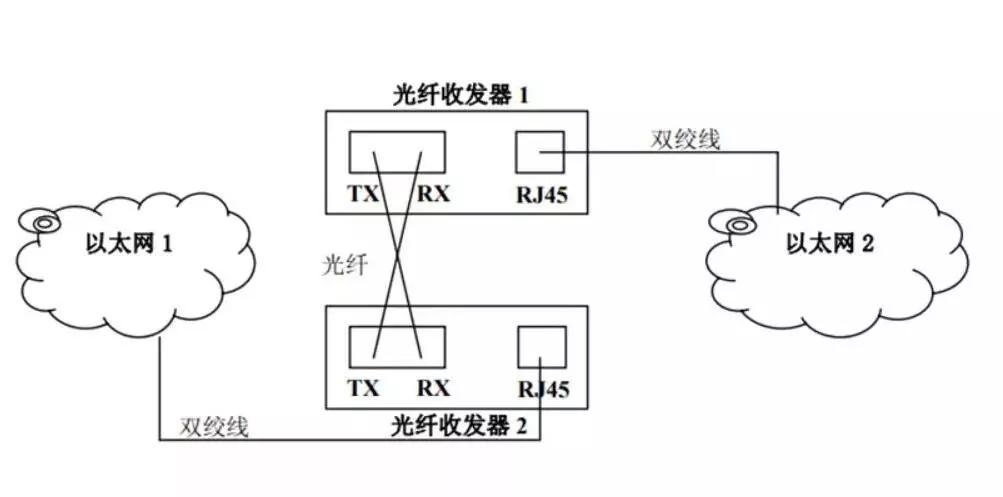 单光纤收发器和双光纤收发器区别,单模双纤光纤收发器和单模单纤