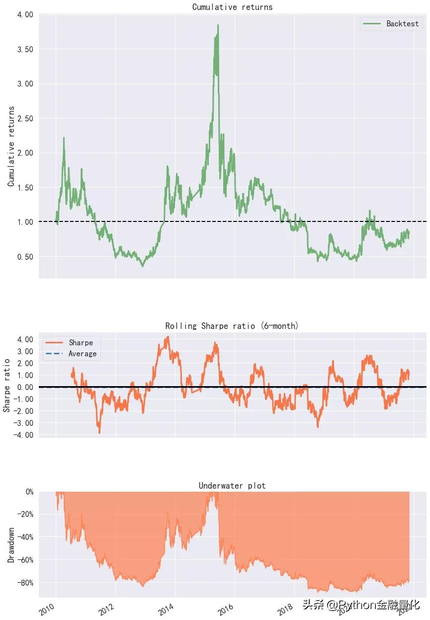 获取股票数据并进行量化回测——基于ADX和MACD趋势策略