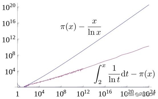 总有一天,人类会骄傲地发出这串数字:2,3,5,7,11……|科技袁人