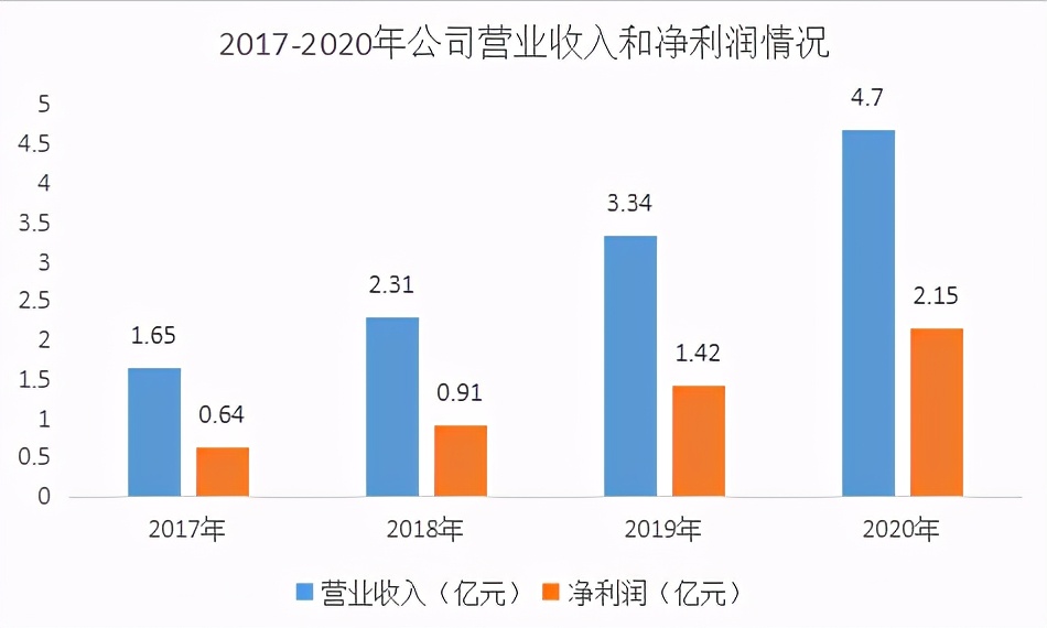 多个产品排名第一，主动脉介入领域龙头，心脉医疗业绩持续超预期