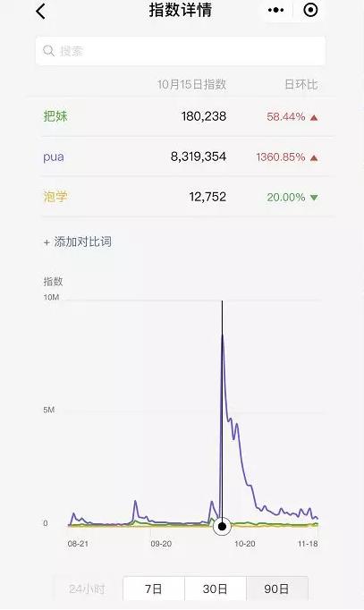 糖果博客分享起底”PUA泡学”项目，你越无脑黑它越赚钱