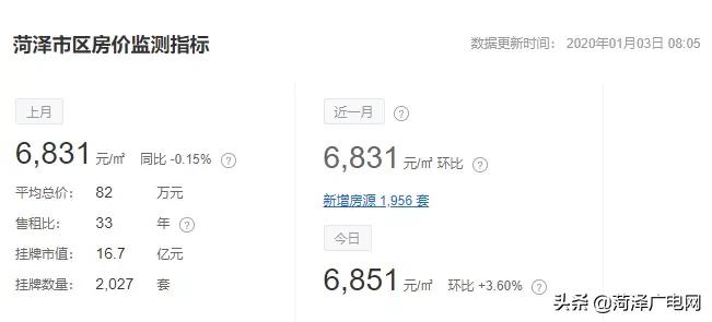 菏泽市区最新新房交易均价6457元/㎡！看看涨了还是跌了？