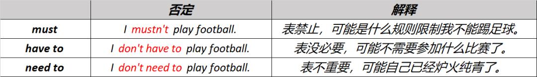 must的否定形式为啥用need,Must与haveto的区别