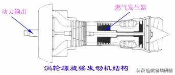涡轮涡轴涡桨涡喷,涡轴涡桨涡扇涡喷发动机的区别