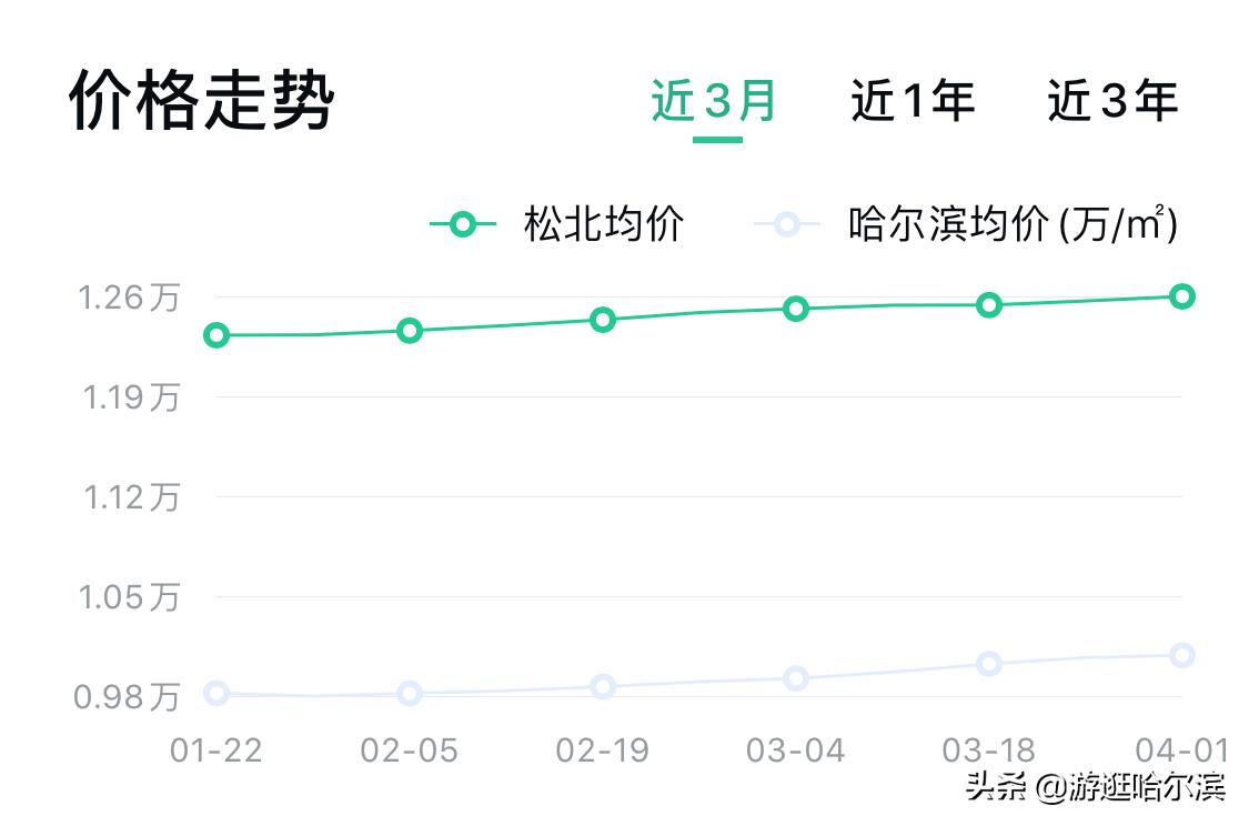 2022年哈尔滨各小区房价排行榜,哈尔滨松浦观江国际a区现在房价