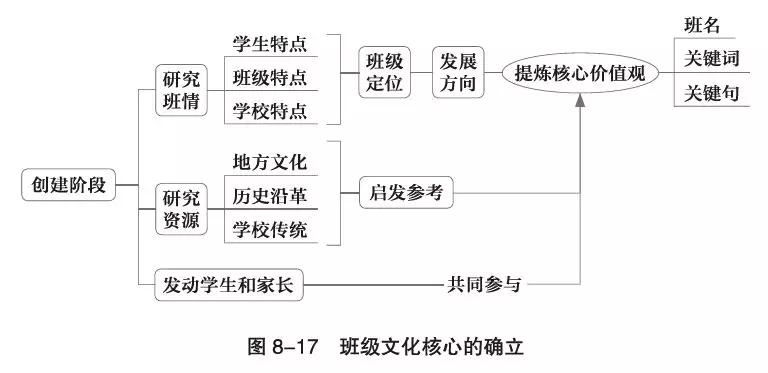 班级组织的发展阶段思维导图,班级管理的思维导图