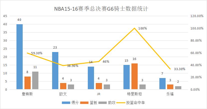2016骑士总冠军詹姆斯赛后说的话,16年骑士vs勇士g6詹姆斯集锦
