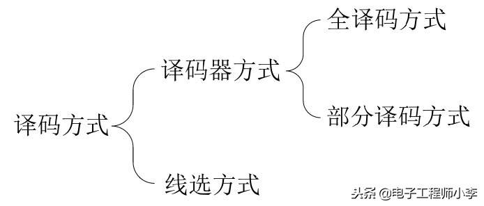 地址译码工作原理,存储器地址译码方式