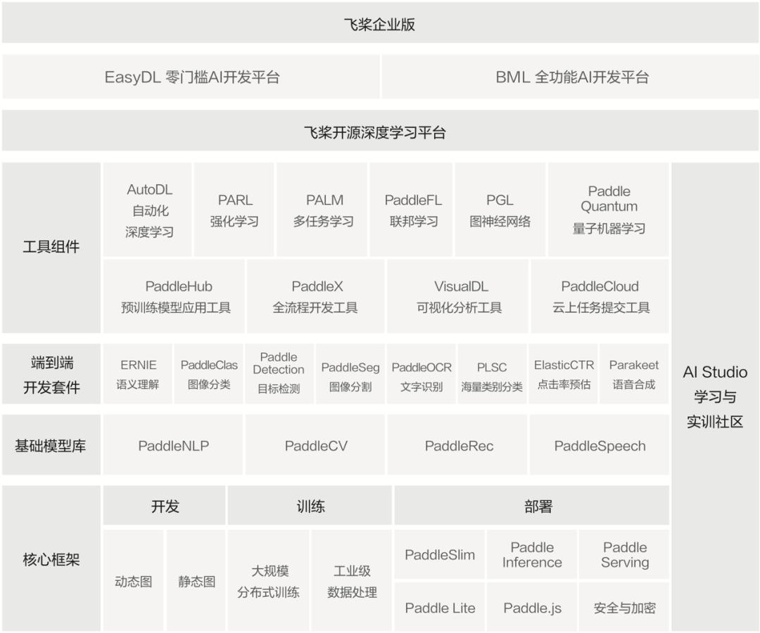 百度飞桨开源协议,百度飞桨实战案例