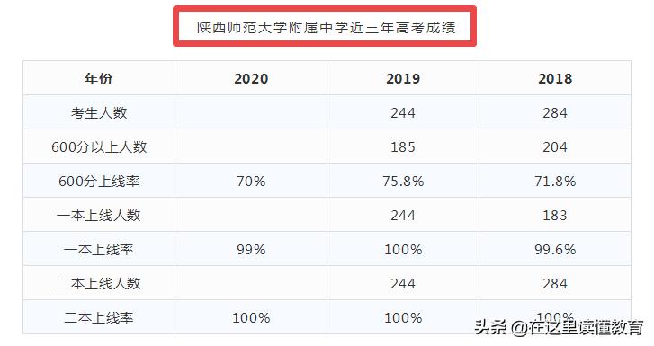 2020年西安重点初中,西安初中五大名校排名