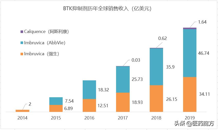 全球第4个BTK*制剂抑**在日本获批,治疗中枢神经系统淋巴瘤