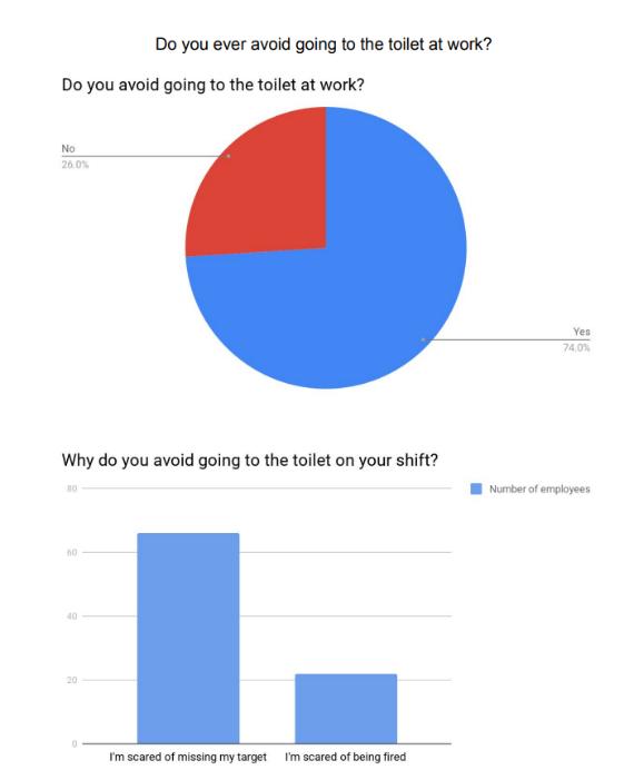 员工用矿泉水瓶解决内急，亚马逊物流怎么了？