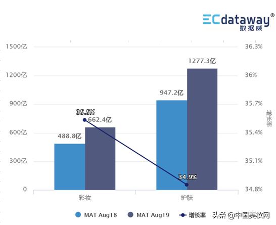 12个月卖出1900+亿！这是一份值得收藏的护肤/彩妆数据洞察报告