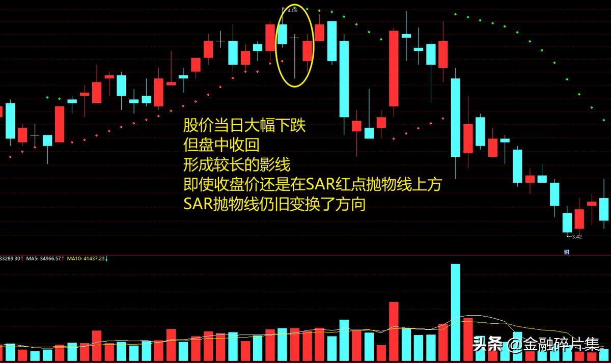 sar指标止盈止损的利器,每日科普sar指标止损及买卖技巧