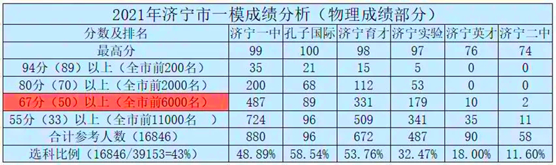 济宁高中哪个学校比较好,济宁市区高中哪个好