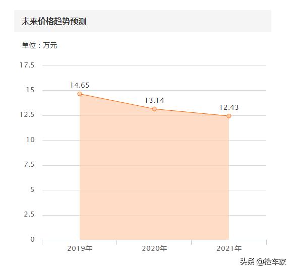 沃尔沃二手车一年贬值多少,沃尔沃车开2年贬值厉害吗