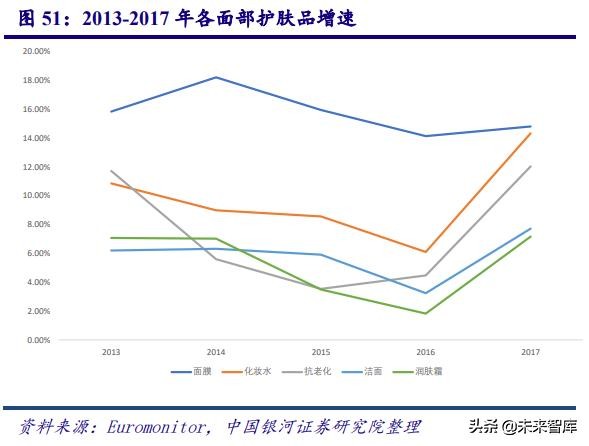 中国化妆品行业商业模式及战略,中国化妆品行业发展历程
