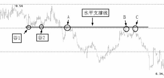 支撑线跟压力线怎么画,支撑线的正确画法
