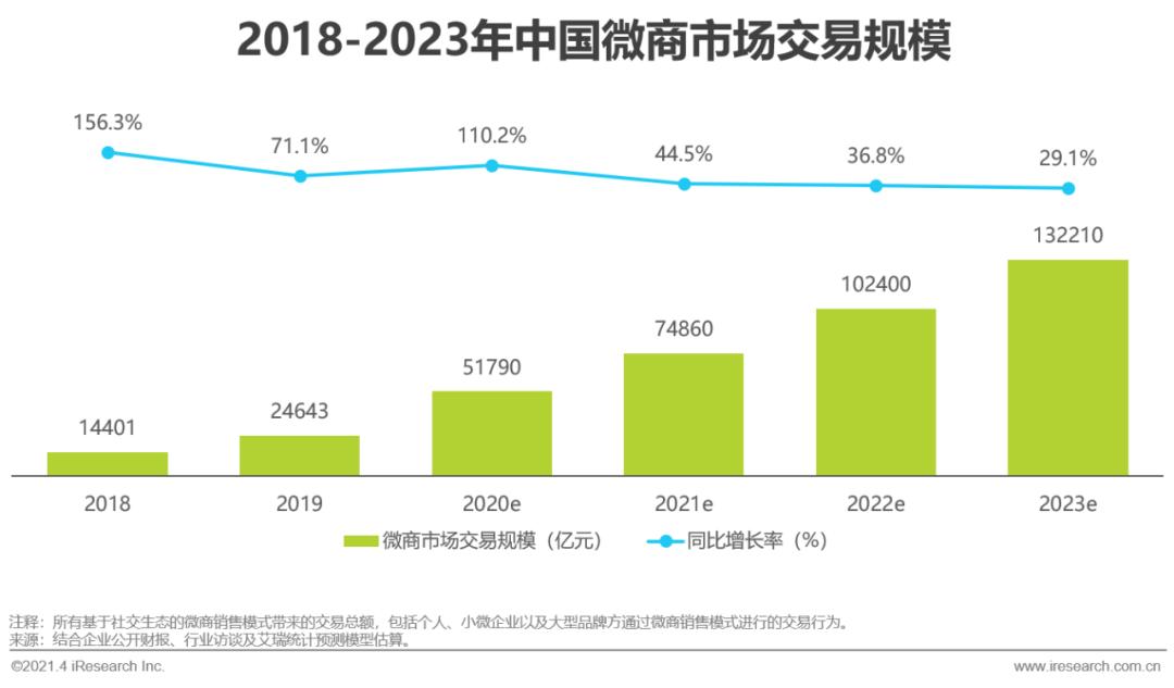 2022年微商总结,2021年中国微商市场研究白皮书