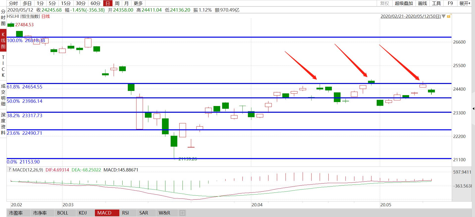 恒生指数跌超2%,恒生指数3点过后涨幅还算吗