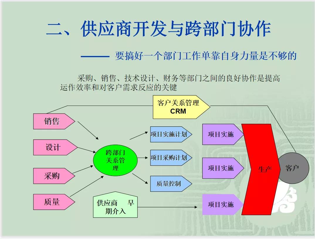 采购与供应商管理及采购谈判技巧（PPT）