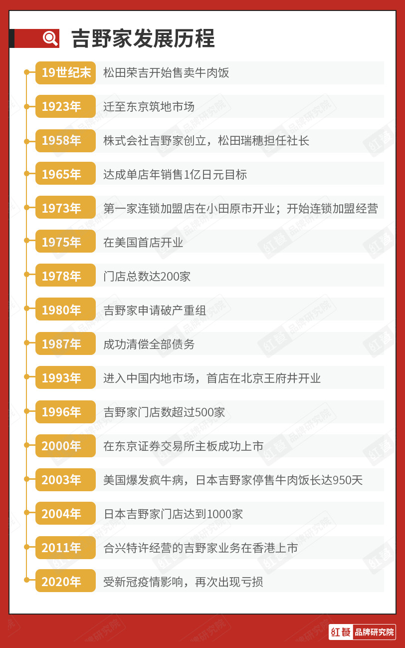 吉野家巨亏75亿日元关闭150家门店,吉野家连锁餐厅