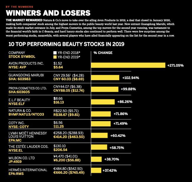 全球十大的美容行业排行榜,中国美妆美容行业发展阶段