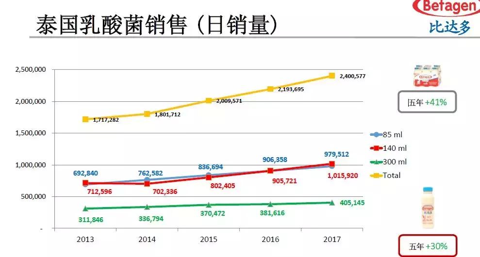 泰国乳酸菌饮品,泰国乳酸菌饮料试吃